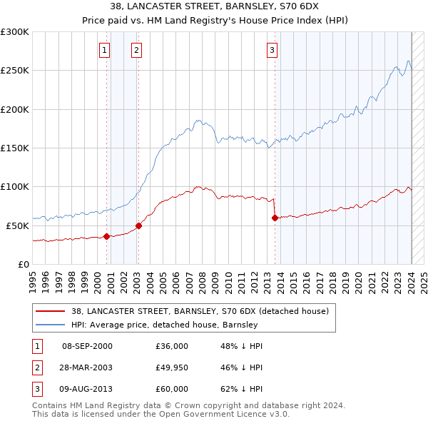 38, LANCASTER STREET, BARNSLEY, S70 6DX: Price paid vs HM Land Registry's House Price Index