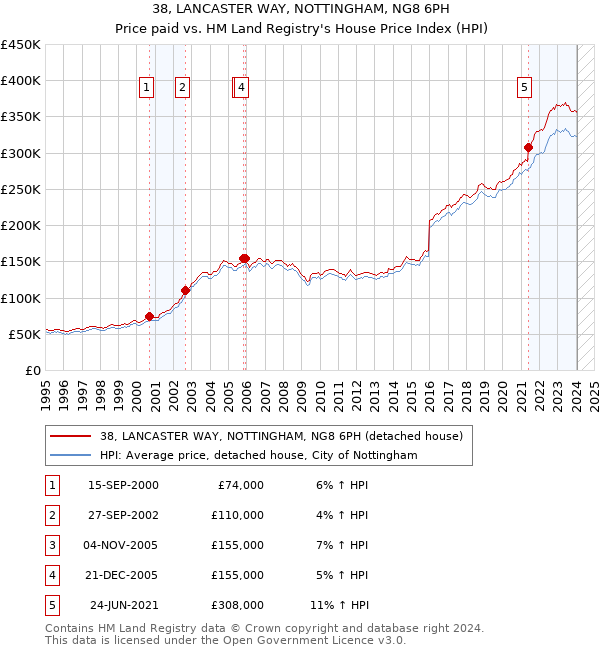 38, LANCASTER WAY, NOTTINGHAM, NG8 6PH: Price paid vs HM Land Registry's House Price Index