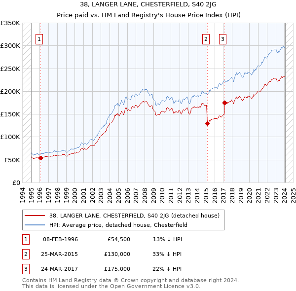 38, LANGER LANE, CHESTERFIELD, S40 2JG: Price paid vs HM Land Registry's House Price Index
