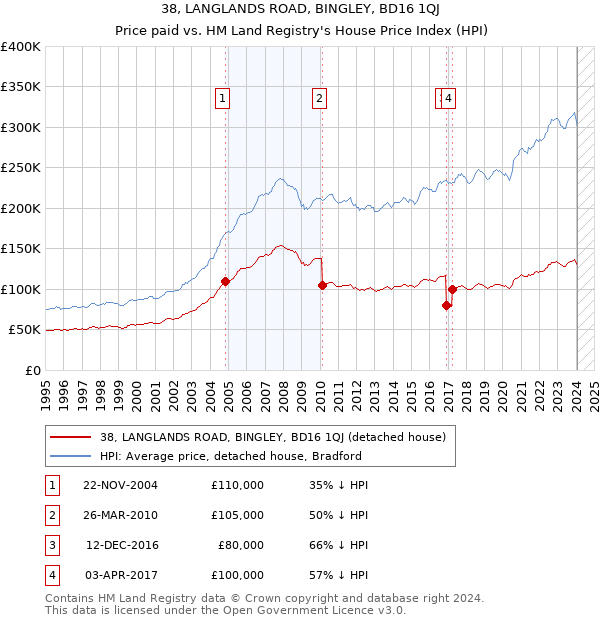 38, LANGLANDS ROAD, BINGLEY, BD16 1QJ: Price paid vs HM Land Registry's House Price Index
