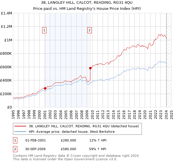 38, LANGLEY HILL, CALCOT, READING, RG31 4QU: Price paid vs HM Land Registry's House Price Index