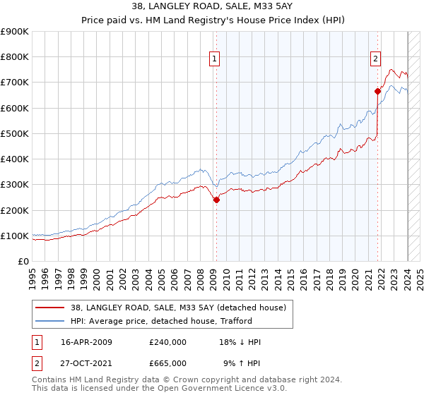 38, LANGLEY ROAD, SALE, M33 5AY: Price paid vs HM Land Registry's House Price Index