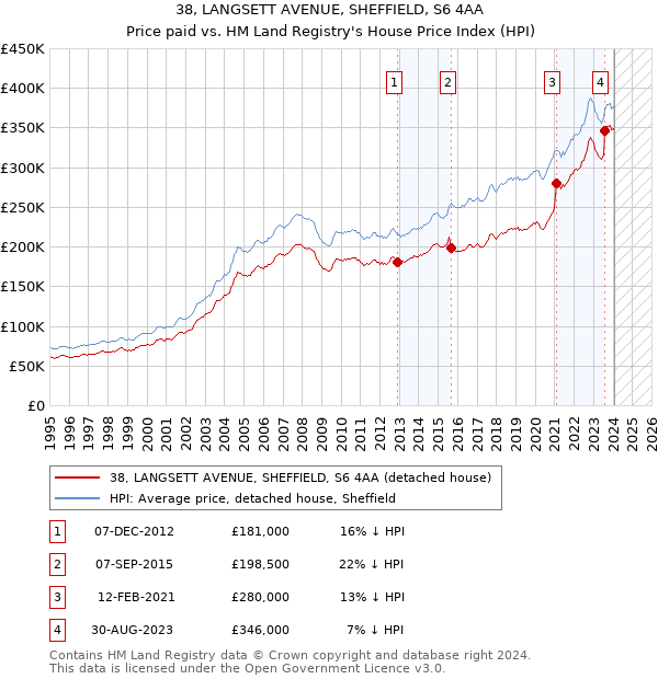 38, LANGSETT AVENUE, SHEFFIELD, S6 4AA: Price paid vs HM Land Registry's House Price Index