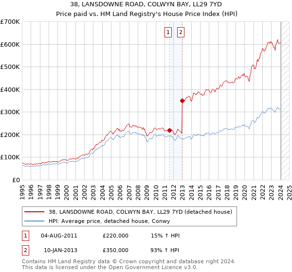 38, LANSDOWNE ROAD, COLWYN BAY, LL29 7YD: Price paid vs HM Land Registry's House Price Index