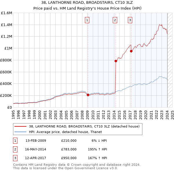38, LANTHORNE ROAD, BROADSTAIRS, CT10 3LZ: Price paid vs HM Land Registry's House Price Index