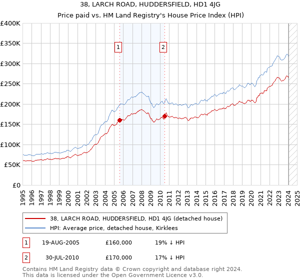 38, LARCH ROAD, HUDDERSFIELD, HD1 4JG: Price paid vs HM Land Registry's House Price Index