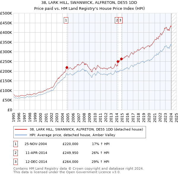 38, LARK HILL, SWANWICK, ALFRETON, DE55 1DD: Price paid vs HM Land Registry's House Price Index