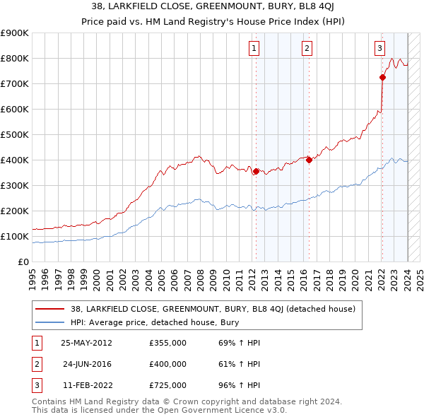 38, LARKFIELD CLOSE, GREENMOUNT, BURY, BL8 4QJ: Price paid vs HM Land Registry's House Price Index