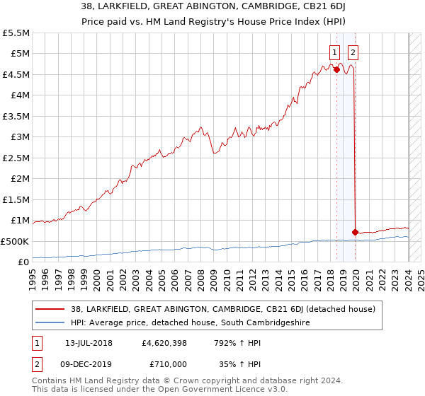 38, LARKFIELD, GREAT ABINGTON, CAMBRIDGE, CB21 6DJ: Price paid vs HM Land Registry's House Price Index
