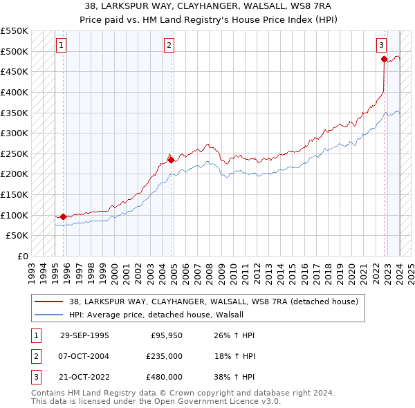 38, LARKSPUR WAY, CLAYHANGER, WALSALL, WS8 7RA: Price paid vs HM Land Registry's House Price Index