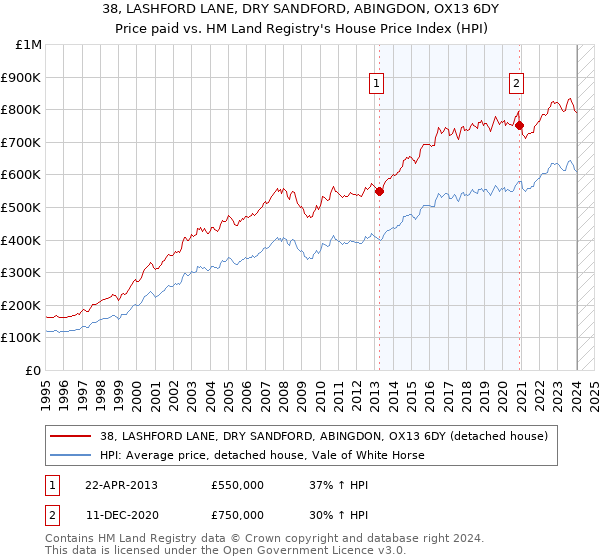 38, LASHFORD LANE, DRY SANDFORD, ABINGDON, OX13 6DY: Price paid vs HM Land Registry's House Price Index