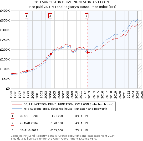 38, LAUNCESTON DRIVE, NUNEATON, CV11 6GN: Price paid vs HM Land Registry's House Price Index