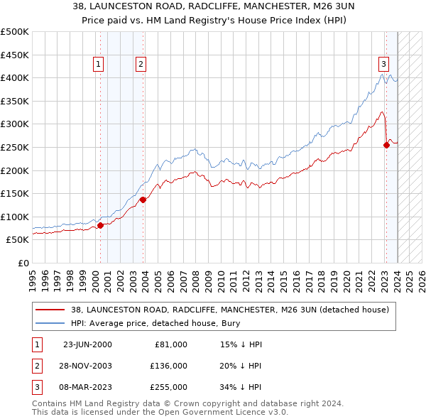 38, LAUNCESTON ROAD, RADCLIFFE, MANCHESTER, M26 3UN: Price paid vs HM Land Registry's House Price Index