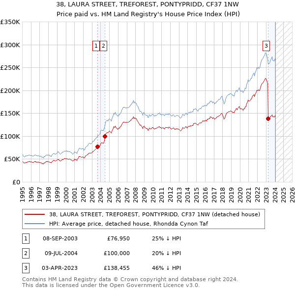 38, LAURA STREET, TREFOREST, PONTYPRIDD, CF37 1NW: Price paid vs HM Land Registry's House Price Index