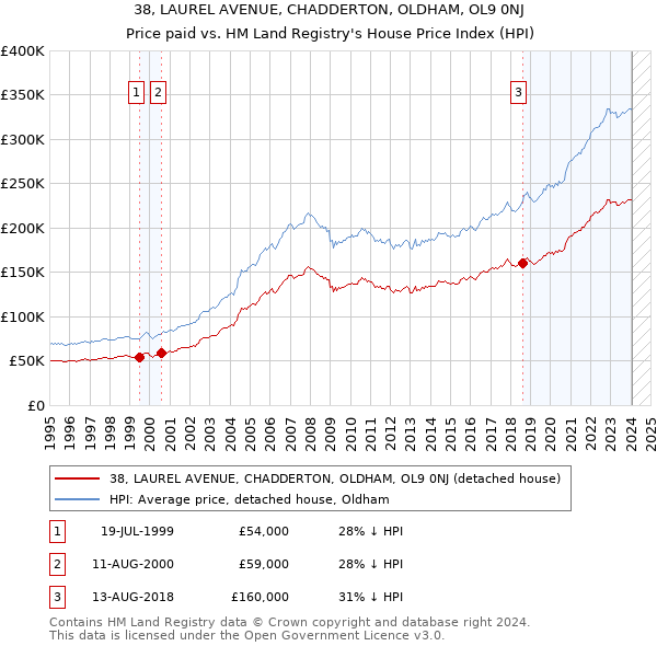 38, LAUREL AVENUE, CHADDERTON, OLDHAM, OL9 0NJ: Price paid vs HM Land Registry's House Price Index