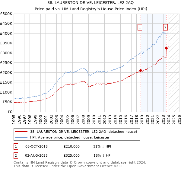 38, LAURESTON DRIVE, LEICESTER, LE2 2AQ: Price paid vs HM Land Registry's House Price Index
