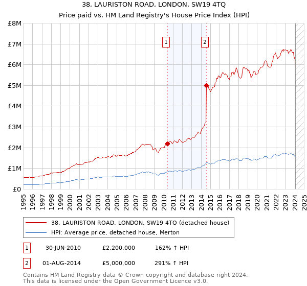 38, LAURISTON ROAD, LONDON, SW19 4TQ: Price paid vs HM Land Registry's House Price Index