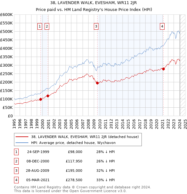 38, LAVENDER WALK, EVESHAM, WR11 2JR: Price paid vs HM Land Registry's House Price Index