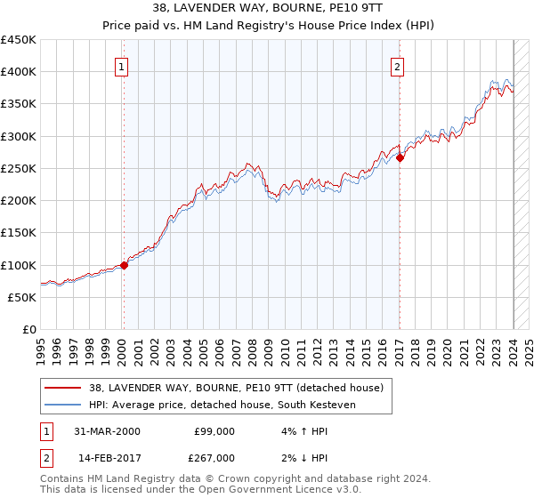 38, LAVENDER WAY, BOURNE, PE10 9TT: Price paid vs HM Land Registry's House Price Index