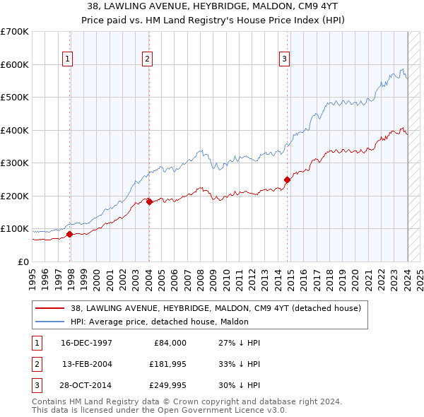 38, LAWLING AVENUE, HEYBRIDGE, MALDON, CM9 4YT: Price paid vs HM Land Registry's House Price Index