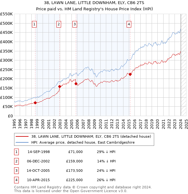38, LAWN LANE, LITTLE DOWNHAM, ELY, CB6 2TS: Price paid vs HM Land Registry's House Price Index