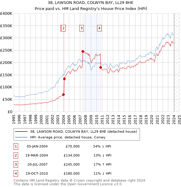 38, LAWSON ROAD, COLWYN BAY, LL29 8HE: Price paid vs HM Land Registry's House Price Index