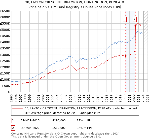 38, LAYTON CRESCENT, BRAMPTON, HUNTINGDON, PE28 4TX: Price paid vs HM Land Registry's House Price Index
