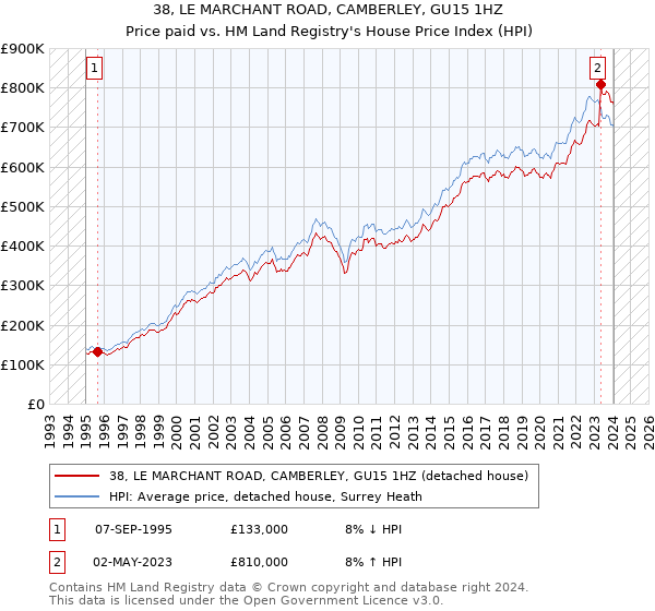 38, LE MARCHANT ROAD, CAMBERLEY, GU15 1HZ: Price paid vs HM Land Registry's House Price Index