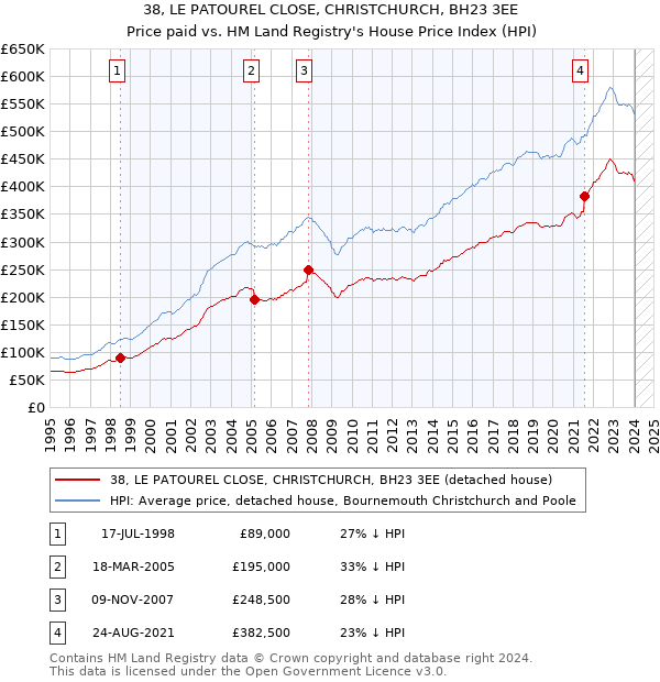 38, LE PATOUREL CLOSE, CHRISTCHURCH, BH23 3EE: Price paid vs HM Land Registry's House Price Index