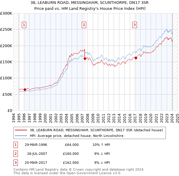 38, LEABURN ROAD, MESSINGHAM, SCUNTHORPE, DN17 3SR: Price paid vs HM Land Registry's House Price Index