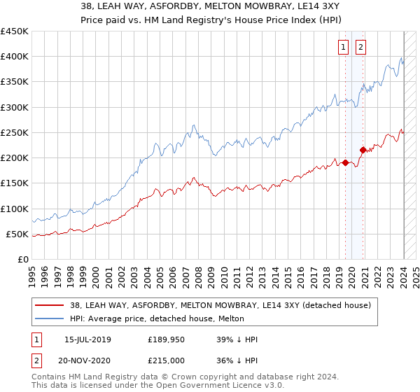 38, LEAH WAY, ASFORDBY, MELTON MOWBRAY, LE14 3XY: Price paid vs HM Land Registry's House Price Index