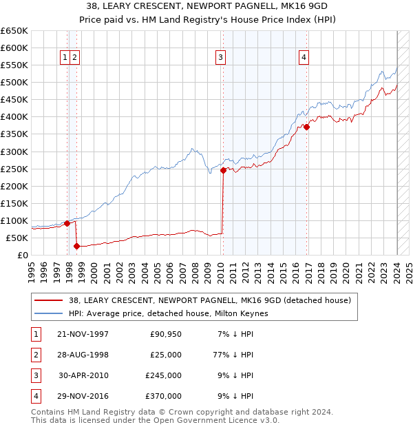38, LEARY CRESCENT, NEWPORT PAGNELL, MK16 9GD: Price paid vs HM Land Registry's House Price Index