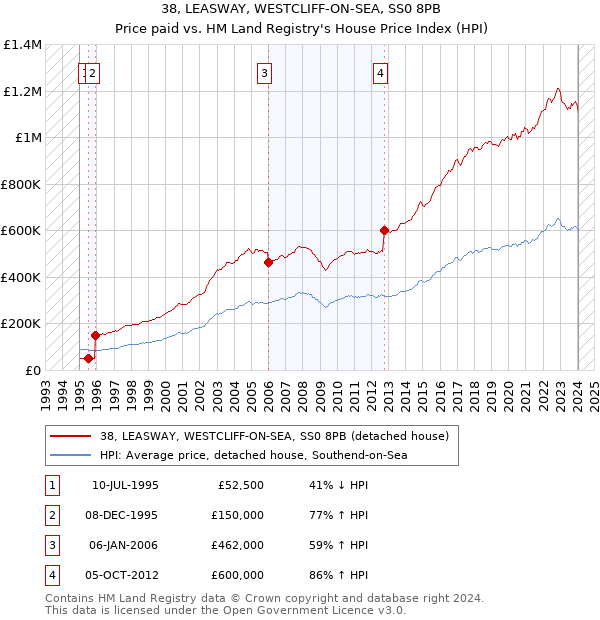 38, LEASWAY, WESTCLIFF-ON-SEA, SS0 8PB: Price paid vs HM Land Registry's House Price Index