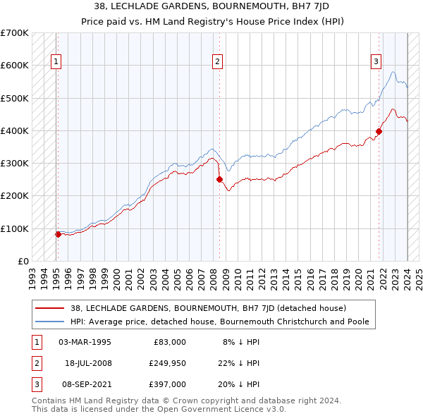 38, LECHLADE GARDENS, BOURNEMOUTH, BH7 7JD: Price paid vs HM Land Registry's House Price Index