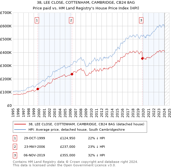 38, LEE CLOSE, COTTENHAM, CAMBRIDGE, CB24 8AG: Price paid vs HM Land Registry's House Price Index