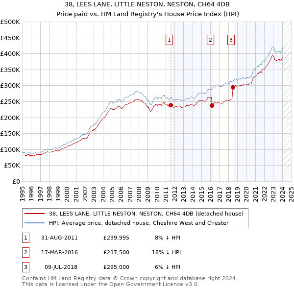 38, LEES LANE, LITTLE NESTON, NESTON, CH64 4DB: Price paid vs HM Land Registry's House Price Index