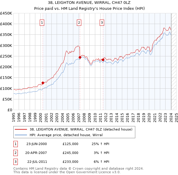 38, LEIGHTON AVENUE, WIRRAL, CH47 0LZ: Price paid vs HM Land Registry's House Price Index