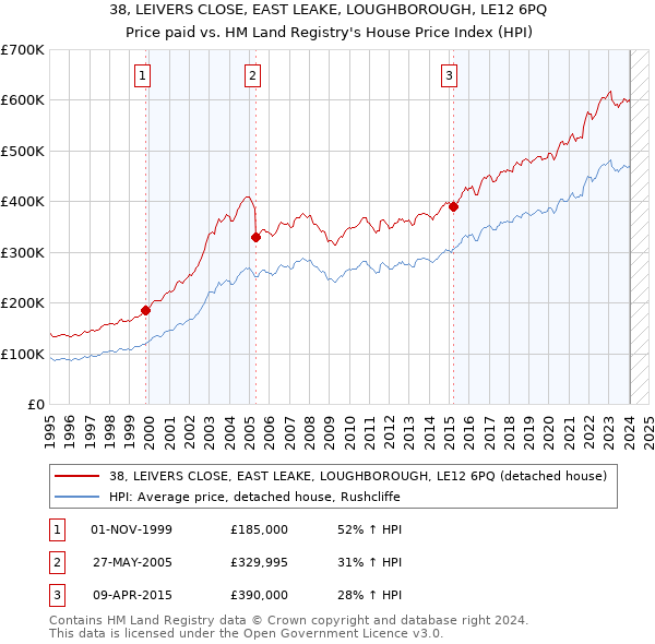 38, LEIVERS CLOSE, EAST LEAKE, LOUGHBOROUGH, LE12 6PQ: Price paid vs HM Land Registry's House Price Index