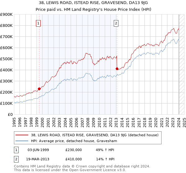 38, LEWIS ROAD, ISTEAD RISE, GRAVESEND, DA13 9JG: Price paid vs HM Land Registry's House Price Index