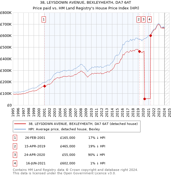 38, LEYSDOWN AVENUE, BEXLEYHEATH, DA7 6AT: Price paid vs HM Land Registry's House Price Index