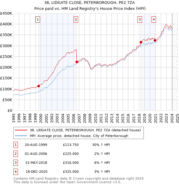 38, LIDGATE CLOSE, PETERBOROUGH, PE2 7ZA: Price paid vs HM Land Registry's House Price Index