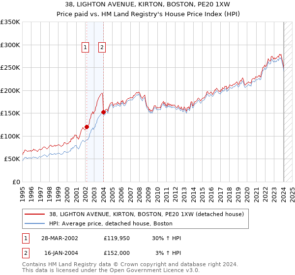 38, LIGHTON AVENUE, KIRTON, BOSTON, PE20 1XW: Price paid vs HM Land Registry's House Price Index