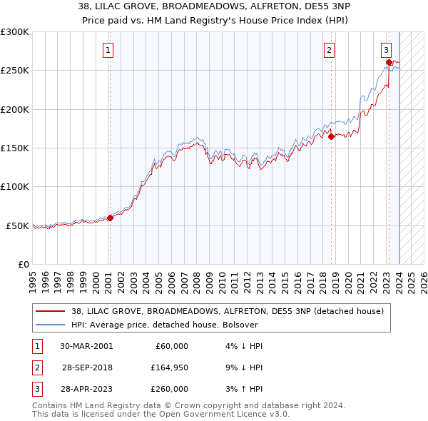 38, LILAC GROVE, BROADMEADOWS, ALFRETON, DE55 3NP: Price paid vs HM Land Registry's House Price Index