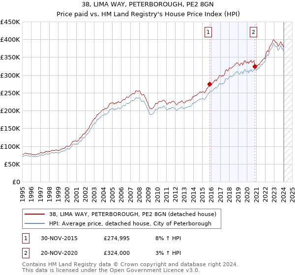 38, LIMA WAY, PETERBOROUGH, PE2 8GN: Price paid vs HM Land Registry's House Price Index