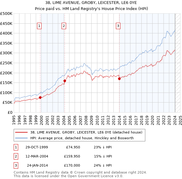 38, LIME AVENUE, GROBY, LEICESTER, LE6 0YE: Price paid vs HM Land Registry's House Price Index