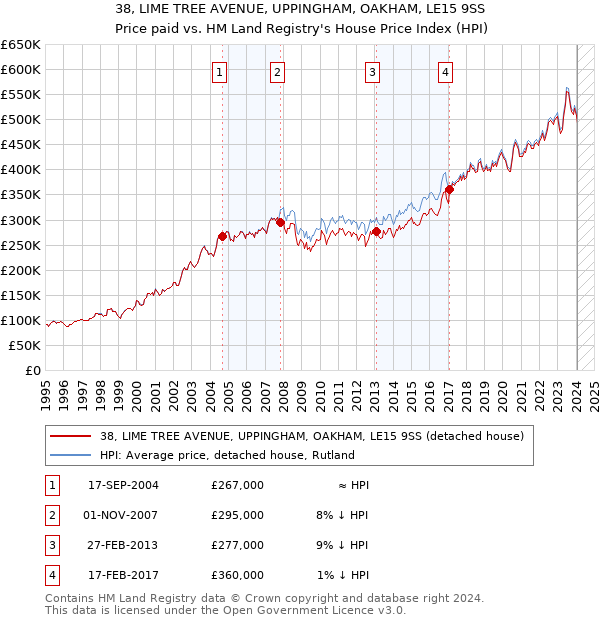 38, LIME TREE AVENUE, UPPINGHAM, OAKHAM, LE15 9SS: Price paid vs HM Land Registry's House Price Index