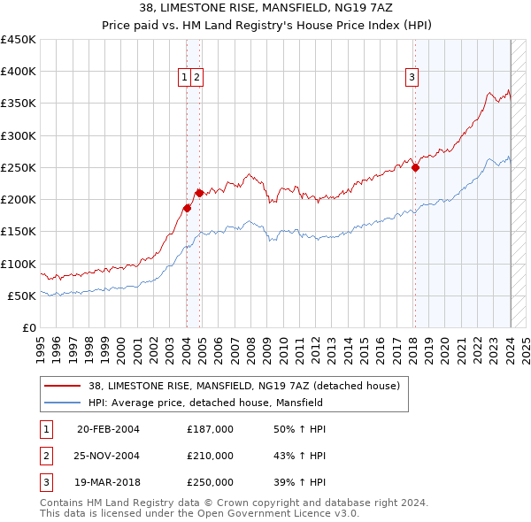 38, LIMESTONE RISE, MANSFIELD, NG19 7AZ: Price paid vs HM Land Registry's House Price Index