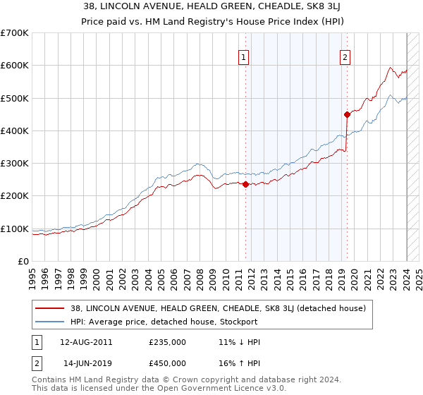 38, LINCOLN AVENUE, HEALD GREEN, CHEADLE, SK8 3LJ: Price paid vs HM Land Registry's House Price Index