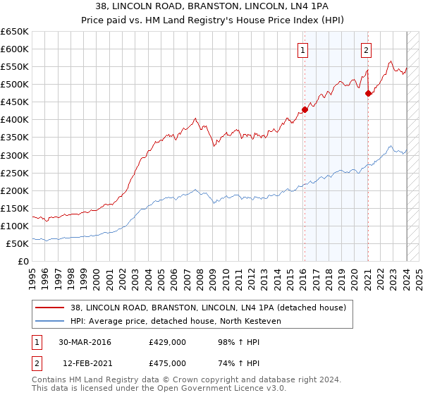 38, LINCOLN ROAD, BRANSTON, LINCOLN, LN4 1PA: Price paid vs HM Land Registry's House Price Index