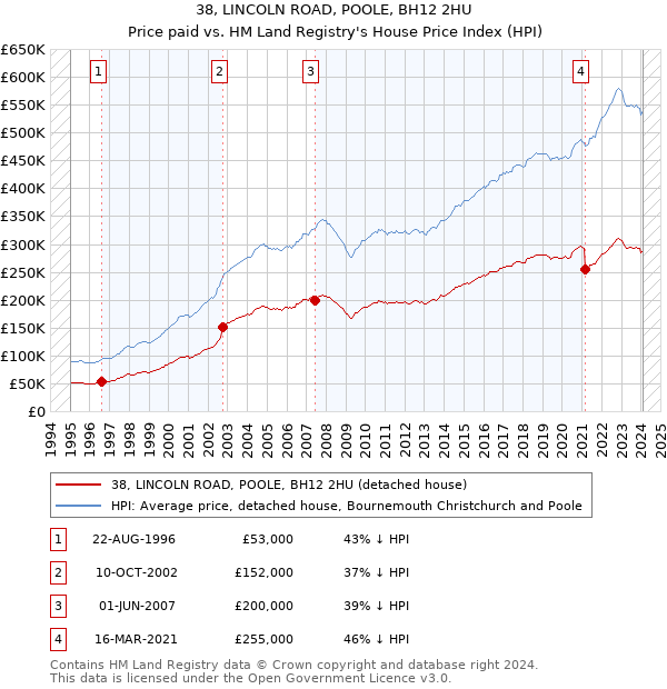 38, LINCOLN ROAD, POOLE, BH12 2HU: Price paid vs HM Land Registry's House Price Index